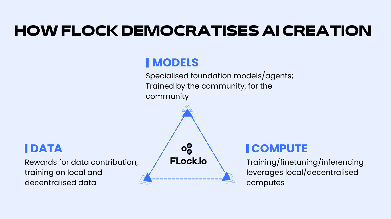 How FLock.io is decentralising AI development