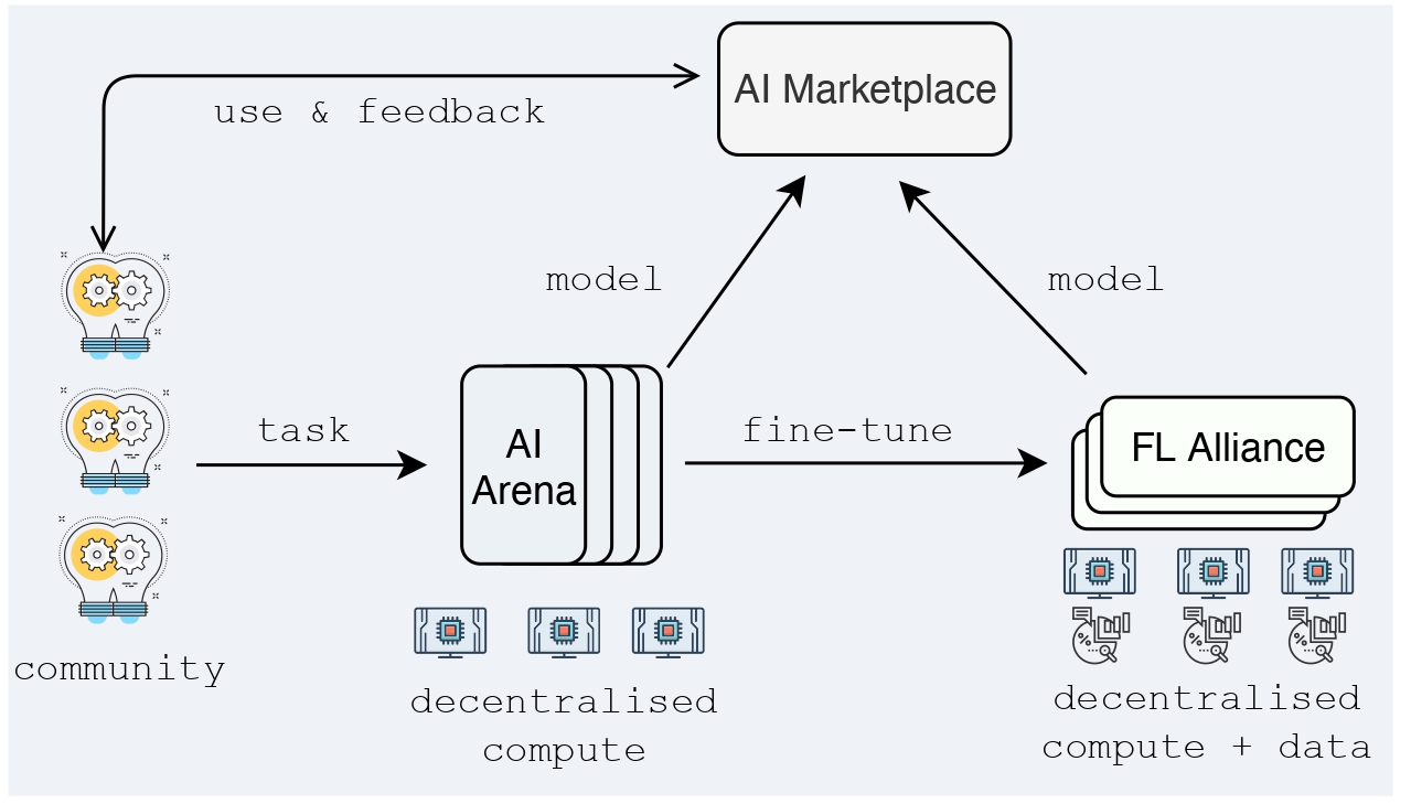 Figure 1: FLock System Logic