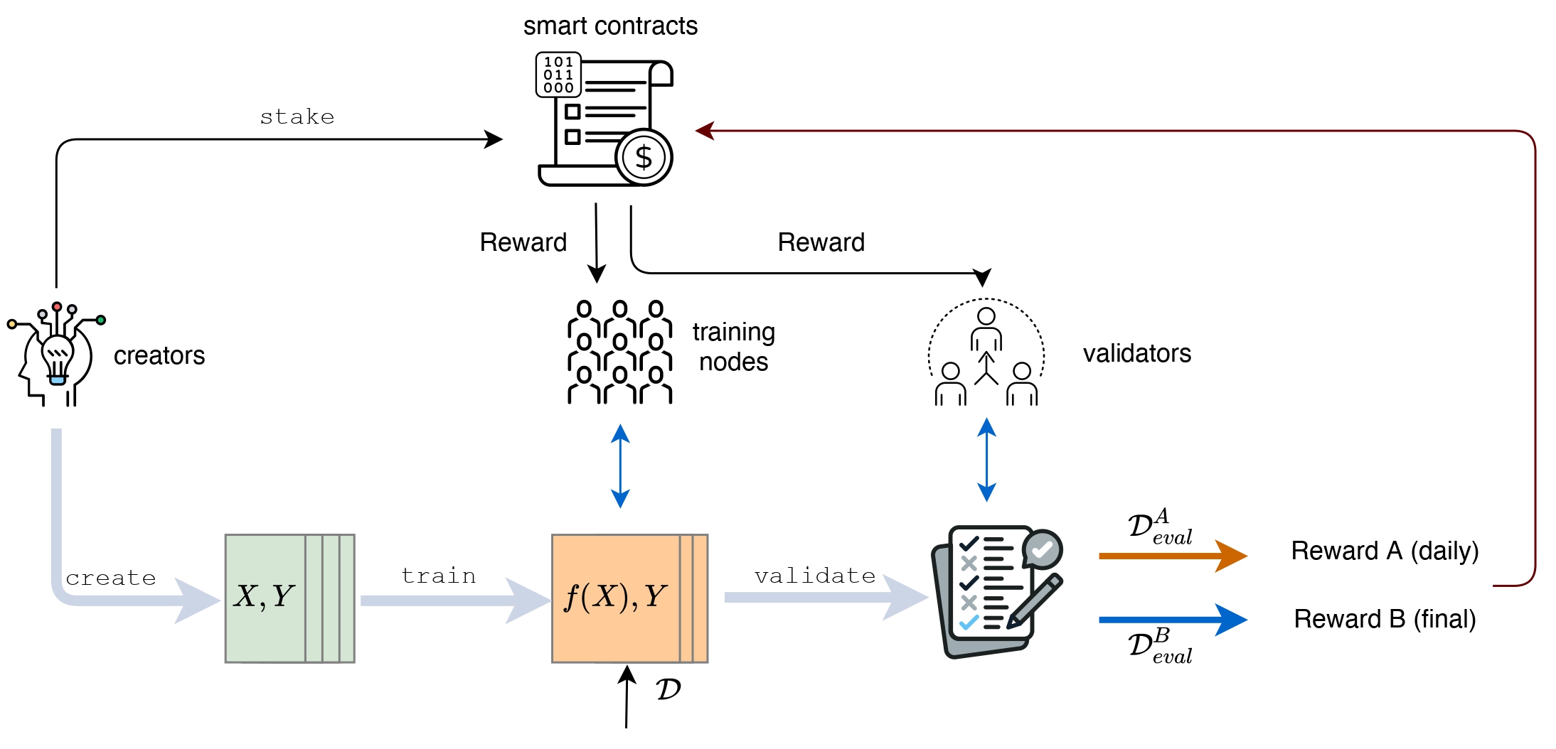 Figure 3: FLock AI Arena Task System Logic