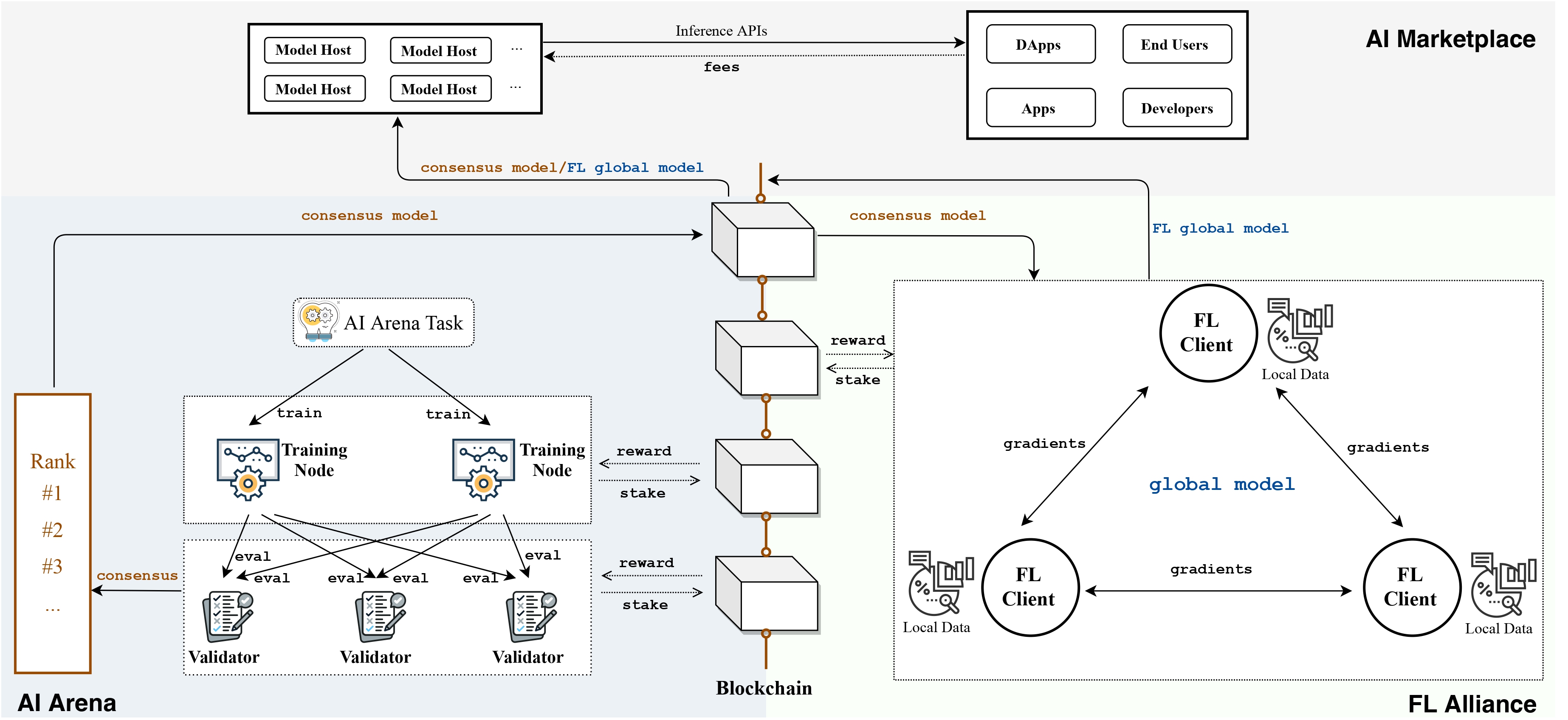 Figure 2: FLock System Overview