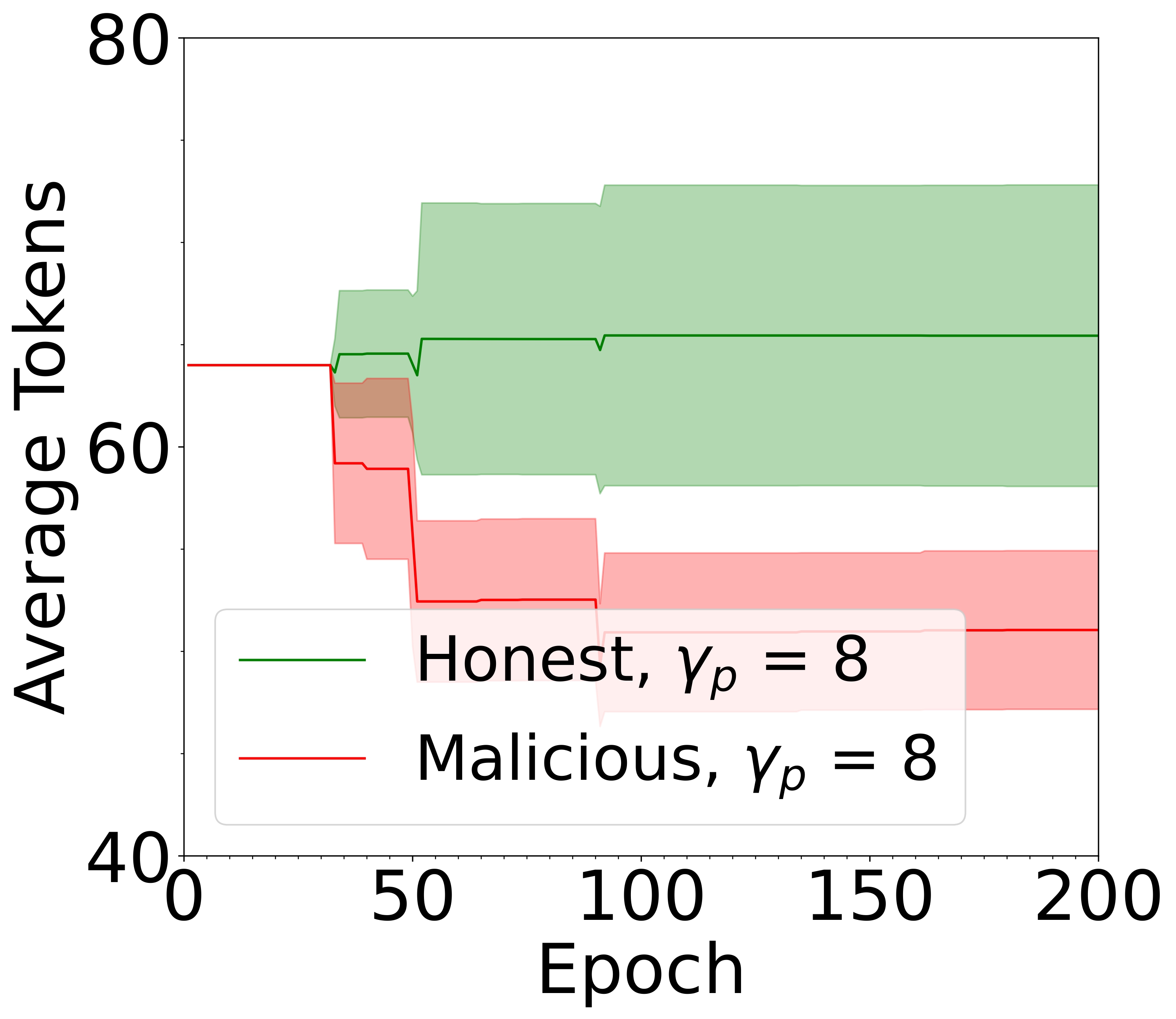 Figure 6A: Tokens with Rate 0.1