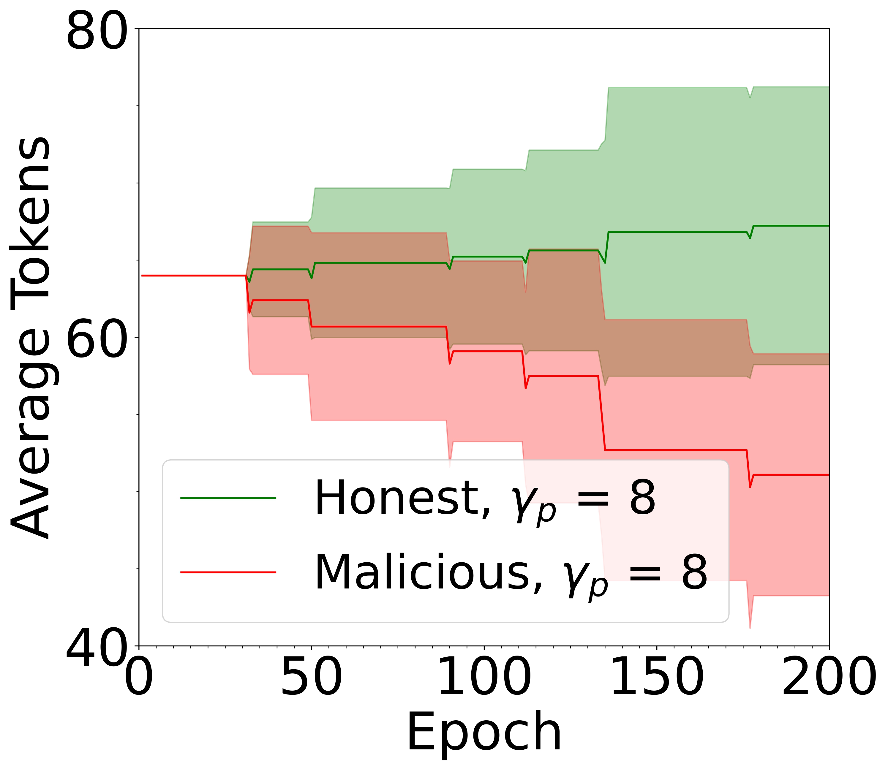 Figure 6B: Tokens with Rate 0.2