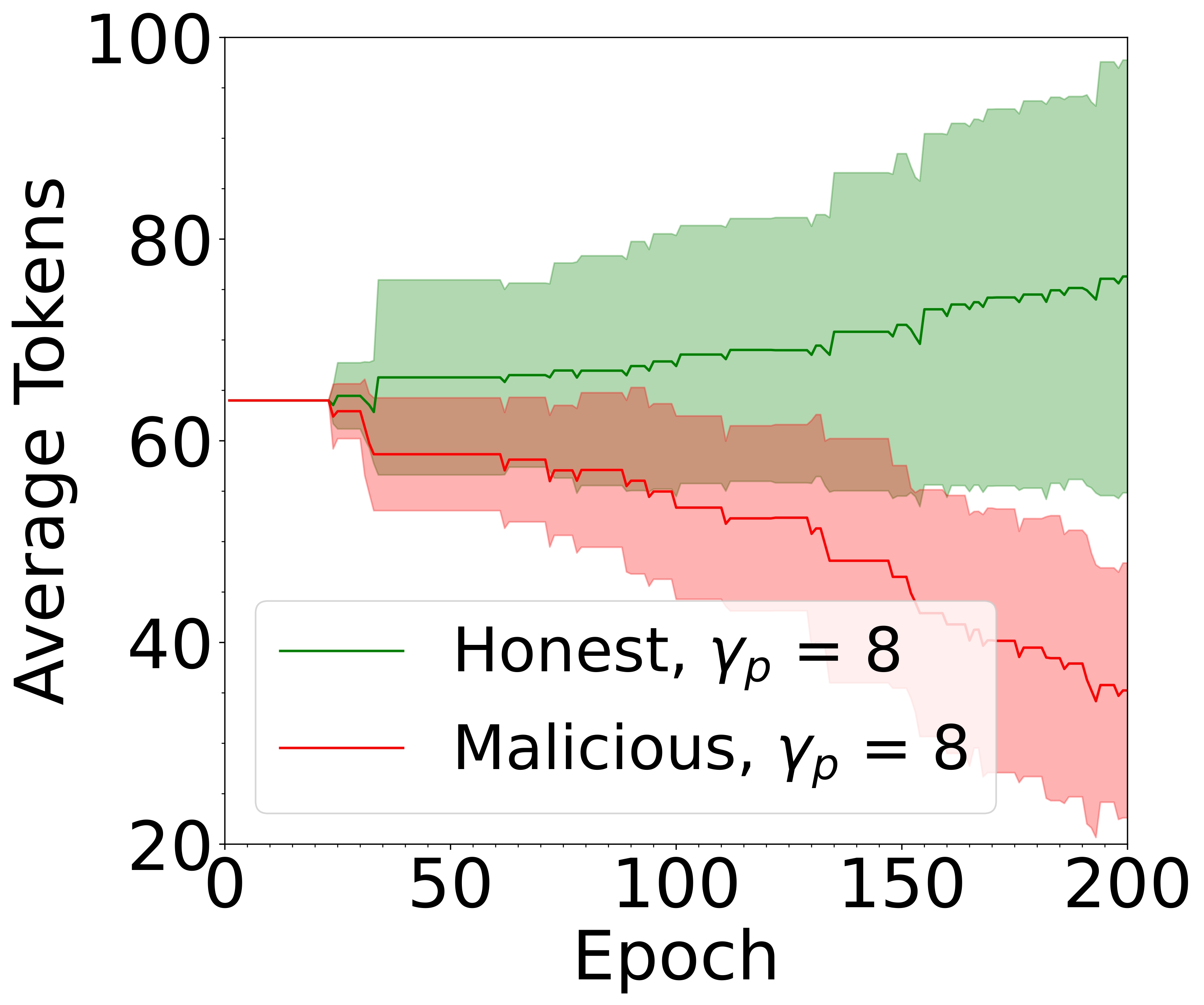 Figure 6C: Tokens with Rate 0.3